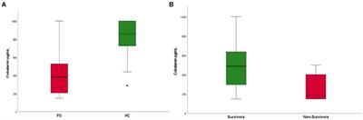 Implications of hypocobalaminemia as a negative prognostic marker in juvenile dogs with parvovirus enteritis